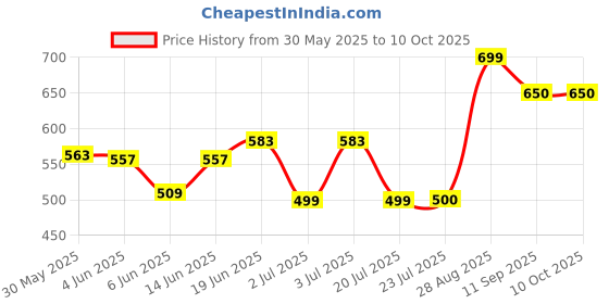 flipkart.com sofidew TEAR FREE BABY SHAMPOO (PACK OF 3) sofidew Price History Graph from 30 May 2025 to 10 Oct 2025