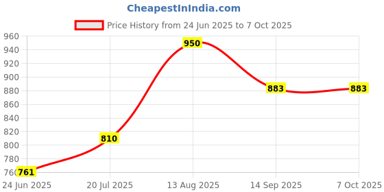 flipkart.com sofidew TEAR FREE BABY SHAMPOO (PACK OF 4) sofidew Price History Graph from 24 Jun 2025 to 7 Oct 2025