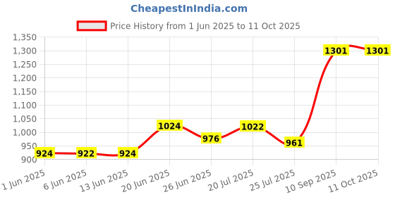 flipkart.com sofidew TEAR FREE BABY SHAMPOO (PACK OF 6) sofidew Price History Graph from 1 Jun 2025 to 11 Oct 2025