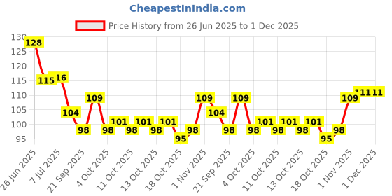 flipkart.com sofire 3D Design Self-Adhesive Nail Art Stickers 3d Nail Decals mix Design (8 sheets) sofire Price History Graph from 26 Jun 2025 to 30 Nov 2025