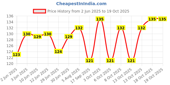 flipkart.com sofire Women Ankle Length sofire Price History Graph from 2 Jun 2025 to 13 Oct 2025