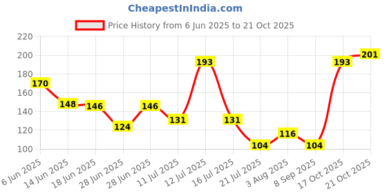 flipkart.com sofire Women Fishnet Stockings sofire Price History Graph from 6 Jun 2025 to 21 Oct 2025