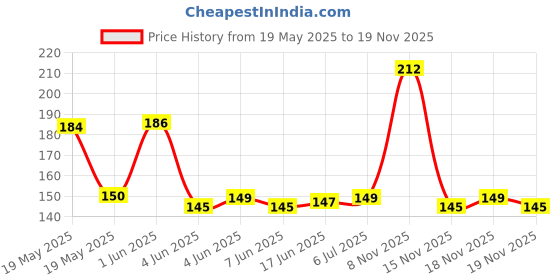 flipkart.com sofire Women Regular Stockings sofire Price History Graph from 19 May 2025 to 19 Nov 2025
