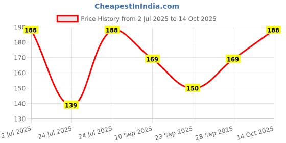 flipkart.com sofire Women Regular Stockings sofire Price History Graph from 2 Jul 2025 to 14 Oct 2025