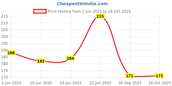 flipkart.com sofix Brass Kuber Diya for Puja Item Akhand Turtle Diya For Diwali - (2.2*1.7*1.5)in Brass, Copper Table Diya sofix Price History Graph from 2 Jun 2025 to 16 Oct 2025