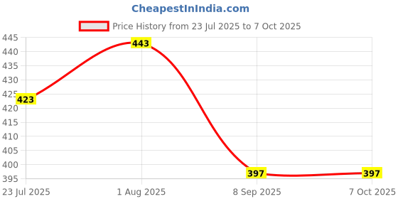 flipkart.com Sofix USB OTG Adapter Price History Graph from 23 Jul 2025 to 6 Oct 2025