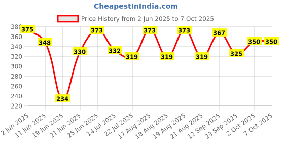flipkart.com soflin Automatic Off - Egg Poacher for Steaming, Cooking Boiling & Frying Electric Egg Boiler,Egg Cooker Egg Cooker Egg Cooker soflin Price History Graph from 2 Jun 2025 to 6 Oct 2025