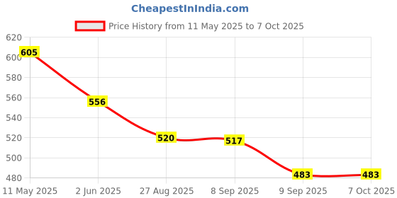 flipkart.com soflin Automatic Portable Yogurt Making Machine Stainless Steel Container Dahi Maker Yogurt Maker soflin Price History Graph from 11 May 2025 to 7 Oct 2025