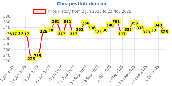 flipkart.com soflin Boiling and Frying egg machine electric automatic off egg maker Egg Cooker Electric Egg Boiler Automatic Off 7 Egg Poacher for Steaming, Cooking, Egg Cooker soflin Price History Graph from 2 Jun 2025 to 22 Nov 2025