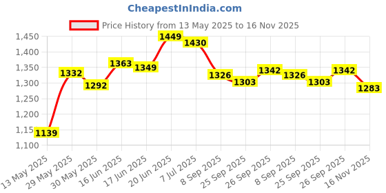 flipkart.com soflin Car bed _01 Black Bed With Repair Kit and Two Air Pillow With Pump Car Inflatable Bed soflin Price History Graph from 13 May 2025 to 16 Nov 2025