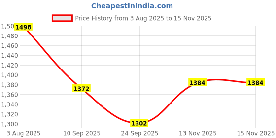 flipkart.com soflin Car Bed_ Air Bed Travel Sleeping Back Seat Comfortable Vehicle Car Inflatable Bed (Universal For Car) Car Inflatable Bed soflin Price History Graph from 3 Aug 2025 to 15 Nov 2025