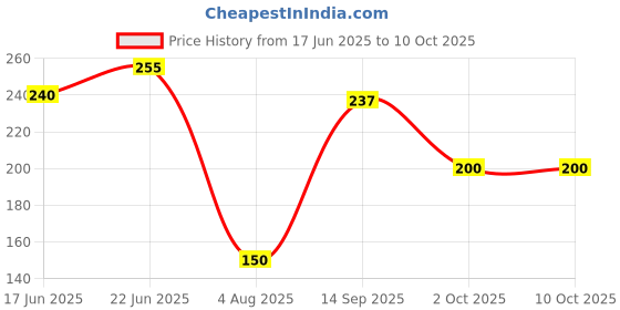 flipkart.com soflin Cartini Scissors For Multi-Function Scissors for Food, Fish, Pizza kitchen use Scissors soflin Price History Graph from 17 Jun 2025 to 10 Oct 2025