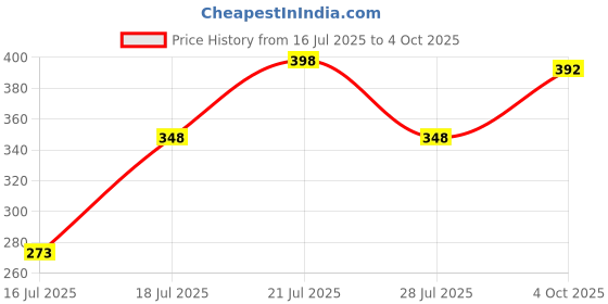 flipkart.com soflin Double Layer Electric Egg Boiler Double Layer Electric Egg Boiler, Cooker, Poacher and Milk Boiler Egg Cooker (Multicolor, 14 Eggs) Egg Cooker soflin Price History Graph from 16 Jul 2025 to 4 Oct 2025