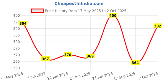 flipkart.com soflin Double Layer Electric Egg Boiler Egg Cooker Cooker, Poacher and Milk Boiler Double Layer Electric Egg Boiler Egg Cooker (Multicolor, 14 Eggs) Egg Cooker soflin Price History Graph from 17 May 2025 to 2 Oct 2025