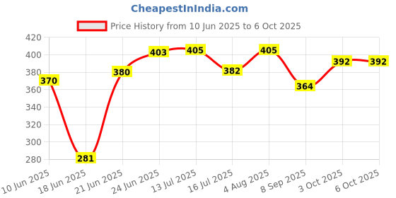 flipkart.com soflin Double Layer Electric Egg Boiler -EGG Egg Cooker(14 EGGS) Egg Cooker Egg Boiler Double Layer Egg Cooker soflin Price History Graph from 10 Jun 2025 to 5 Oct 2025