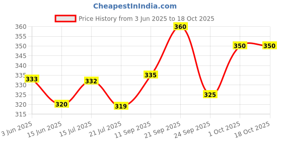 flipkart.com soflin Egg boiler Egg Cooker soflin Price History Graph from 3 Jun 2025 to 18 Oct 2025