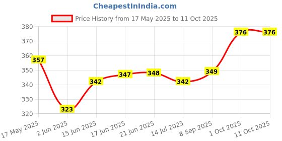 flipkart.com soflin EggBoiler SoEggboiler 01 Egg Cooker soflin Price History Graph from 17 May 2025 to 10 Oct 2025