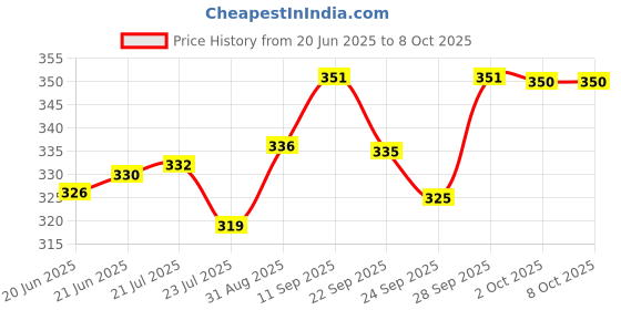 flipkart.com soflin Electric 7 Egg Boiler Cooker Electric 7 Egg Boiler Cooker Egg Cooker (Multicolor, 7 Eggs) Egg Cooker_01 Egg Cooker soflin Price History Graph from 20 Jun 2025 to 8 Oct 2025