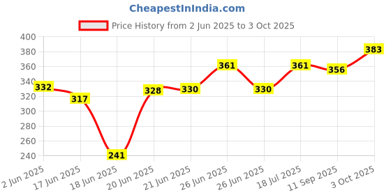 flipkart.com soflin Electric 7 Egg Boiler Cooker Electric 7 Egg Boiler Cooker Egg Cooker (Multicolor, 7 Eggs) Solid Soft Egg Cooker soflin Price History Graph from 2 Jun 2025 to 3 Oct 2025
