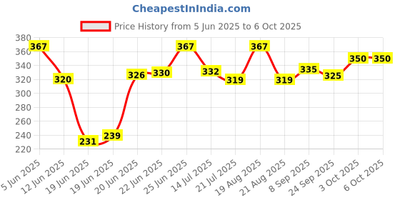 flipkart.com soflin Electric Egg Boiler Automatic Operation Steaming, Cooking, Boiling And Frying Electric Egg Boiler, 7 Egg Capacity, For Hard, Soft, Medium Boiled Eggs Egg Cooker soflin Price History Graph from 5 Jun 2025 to 6 Oct 2025