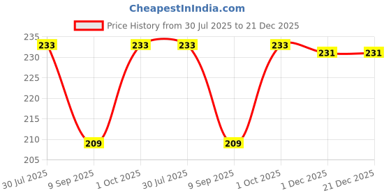 flipkart.com Soflin Non Woven Storage Cover Large Saree Cover/ Garment Cove /Storage Bag Pack of 4 Cotton Laundry Bag Price History Graph from 30 Jul 2025 to 21 Dec 2025