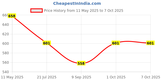 flipkart.com soflin Plastic and Stainless Steel Automatic Yogurt Maker Container Dahi Maker Yogurt Maker soflin Price History Graph from 11 May 2025 to 7 Oct 2025