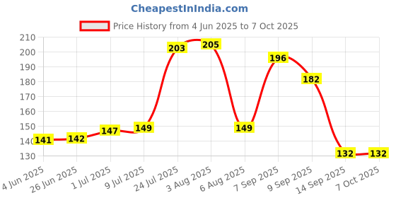 flipkart.com soflin Silicone Stretch Lids Flexible Covers for Rectangle, Round, Square Bowls, Dishes, Plates, Cans, Jars, Glassware and Mugs (Free Size) - Set of 6 5 inch Lid Set soflin Price History Graph from 4 Jun 2025 to 7 Oct 2025