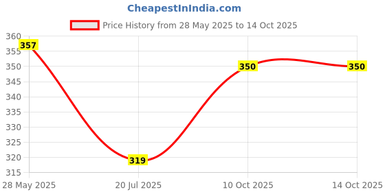 flipkart.com soflin Solid Eggs Device Multifunction Poach Boil Electric Egg Cooker Boiler Steamer Automatic Safe Power-Off Cooking Kitchen Tools ( Multicolour 7 Eggs ) Egg Cooker soflin Price History Graph from 28 May 2025 to 13 Oct 2025