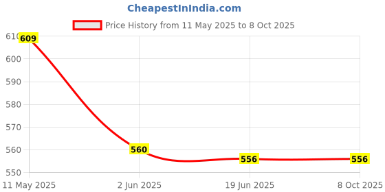 flipkart.com soflin Stainless Steel Automatic Yogurt Maker Mini Portable Yogurt Making Machine Yogurt Maker soflin Price History Graph from 11 May 2025 to 7 Oct 2025