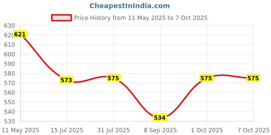 flipkart.com soflin Yogurt Maker Machine, Stainless Steel Inner Container Electric Yogurt Maker Yogurt Maker soflin Price History Graph from 11 May 2025 to 7 Oct 2025