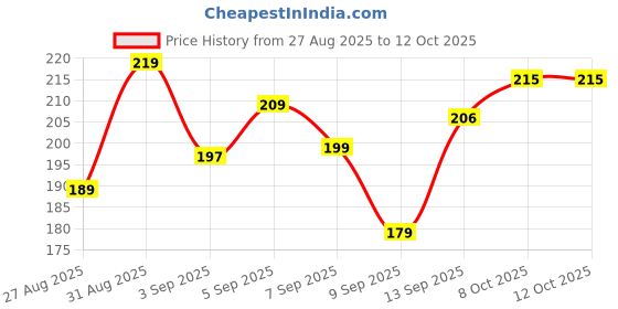 flipkart.com SOFRONICS Black Type-C to 3.5mm Audio Jack Adapter with DAC USB-C to Aux Converter Phone Converter Price History Graph from 27 Aug 2025 to 11 Oct 2025