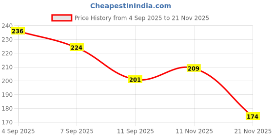flipkart.com sofronics Mini Torch High Lumen Flashlight with Zoom COB for Camping, Hiking, Emergency Torch sofronics Price History Graph from 4 Sep 2025 to 21 Nov 2025