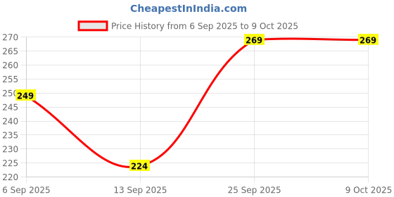 flipkart.com SOFRONICS White Lightning to 3.5mm Headphone Jack Adapter MFi Certified for iPhone iOS Devices Phone Converter Price History Graph from 6 Sep 2025 to 9 Oct 2025