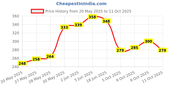 flipkart.com sofskin 99% Isopropyl Alcohol 475 ML with Jet Spray - American Brand Hand Sanitizer sofskin Price History Graph from 20 May 2025 to 11 Oct 2025