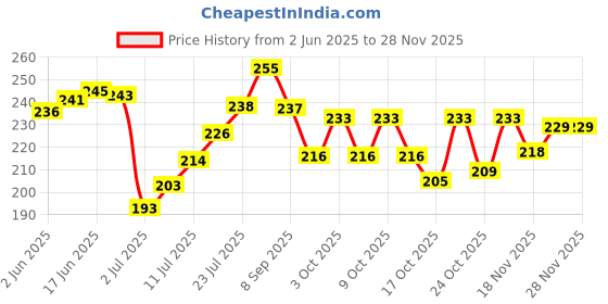 flipkart.com sofskin Acetone Nail Polish Remover & Cuticles Moisturizer (Lavender) 112 ml sofskin Price History Graph from 2 Jun 2025 to 27 Nov 2025