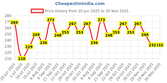 flipkart.com sofskin Acetone Nail Polish Remover, Cuticles Moisturizer Lemon + Lavender 112 ml each sofskin Price History Graph from 20 Jun 2025 to 30 Nov 2025