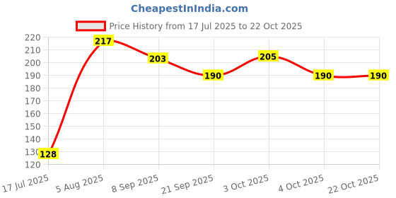 flipkart.com sofskin Baby Jelly sofskin Price History Graph from 17 Jul 2025 to 21 Oct 2025