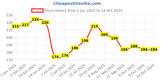 flipkart.com sofskin Nail Polish Remover sofskin Price History Graph from 1 Jun 2025 to 14 Oct 2025