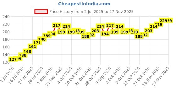 flipkart.com sofskin Nail Polish Remover & Cuticles Moisturizer (Clear Transparent) - 112 ml sofskin Price History Graph from 2 Jul 2025 to 27 Nov 2025