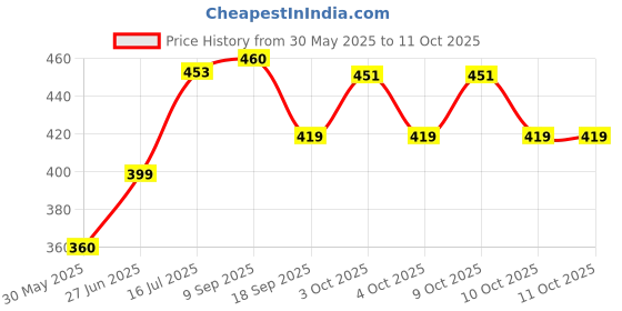 flipkart.com sofskin Nail Polish Remover Combo - Lavender (230 ml) & Strawberry (230 ml) = 460 ml sofskin Price History Graph from 30 May 2025 to 10 Oct 2025