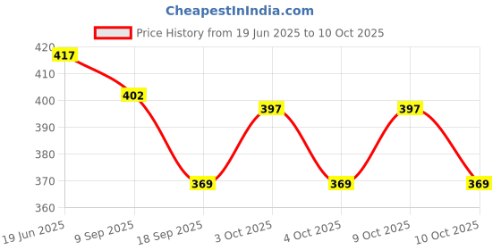 flipkart.com sofskin Nail Polish Remover Combo of 2 (Lemon & Lavender), Each 230 ml sofskin Price History Graph from 19 Jun 2025 to 10 Oct 2025