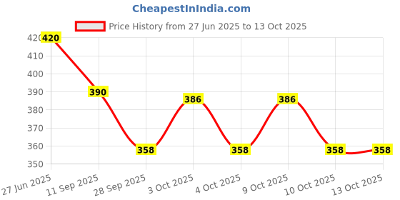 flipkart.com sofskin Nail Polish Remover, Cuticles Moisturizer Combo (Lemon+Clear) 224ml sofskin Price History Graph from 27 Jun 2025 to 13 Oct 2025