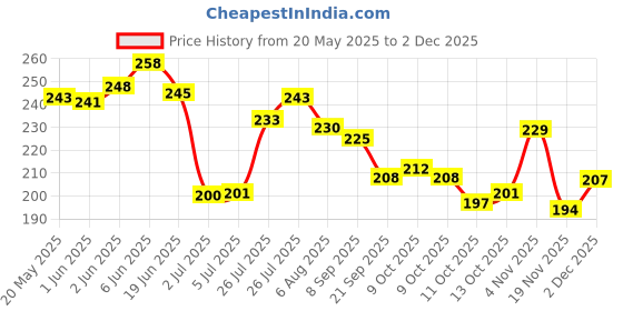 flipkart.com sofskin Nail Polish Remover Lemon - 230 ml sofskin Price History Graph from 20 May 2025 to 1 Dec 2025