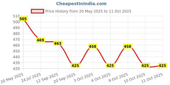 flipkart.com sofskin Nail Polish Removers Combo (Lavender, Lemon, Regular) sofskin Price History Graph from 20 May 2025 to 11 Oct 2025