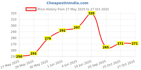 flipkart.com sofskin Rubbing Alcohol (Sanitizer) USA Brand 99% Pure & Safe Iso Propyl Alcohol - 355 ml Combo with 30 ml Spray Bottle Hand Sanitizer sofskin Price History Graph from 27 May 2025 to 27 Oct 2025