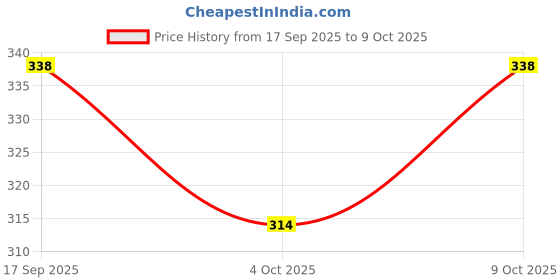 flipkart.com sofskin Rubbing Alcohol (USA Brand) 70% Iso Propyl Alcohol (without colour) 355 ml Hand Sanitizer sofskin Price History Graph from 17 Sep 2025 to 9 Oct 2025