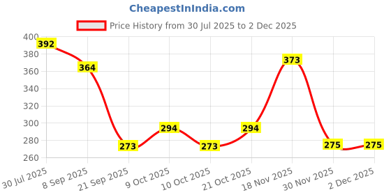 flipkart.com sofskin (USA Brand) Nail Polish Remover Combo - Lemon (230 ml) & Strawberry (230 ml) = 460 ml sofskin Price History Graph from 30 Jul 2025 to 1 Dec 2025