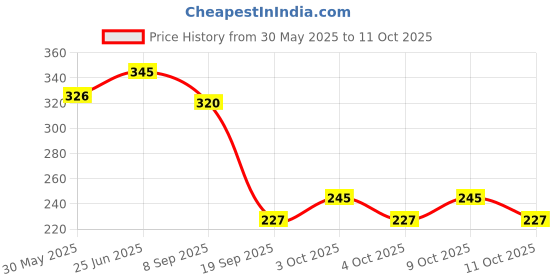 flipkart.com sofskin (USA Brand) Nail Polish Remover Combo (Regular & Lavender) each 230 ml = 460 ml sofskin Price History Graph from 30 May 2025 to 11 Oct 2025