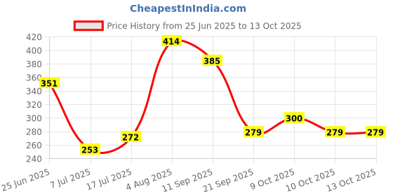 flipkart.com sofskin (USA Brand) Nail Polish Remover Combo (Regular & Lemon) each 230 ml = 460 ml sofskin Price History Graph from 25 Jun 2025 to 13 Oct 2025