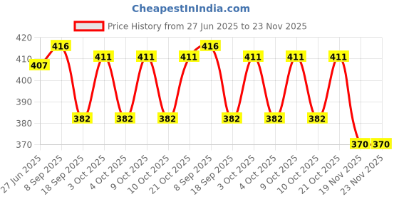 flipkart.com sofskin (USA Brand) Nail Polish Remover Combo (Regular & Strawberry) each 230 ml = 460 ml sofskin Price History Graph from 27 Jun 2025 to 23 Nov 2025